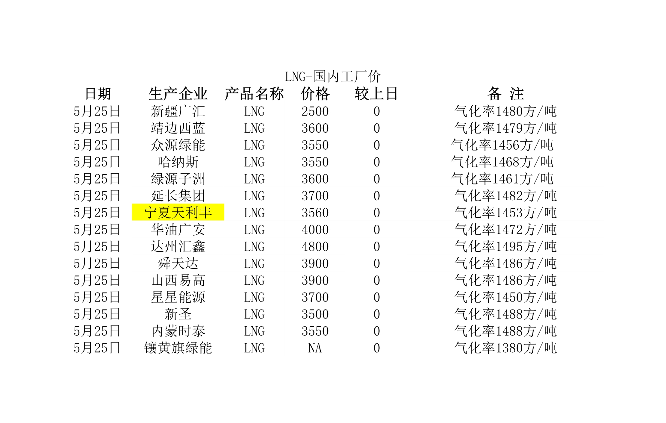 2018年5月25日國內<a href=http://www.appliedaerostructures.com/e/tags/?tagname=LNG target=_blank class=infotextkey>LNG</a>工廠價.jpg