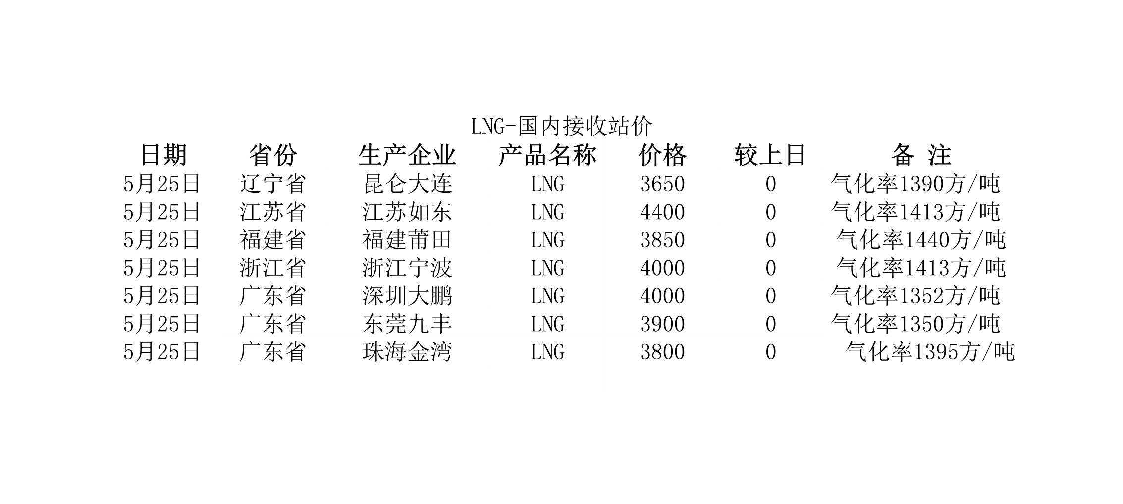 2018年5月25日國內<a href=http://www.appliedaerostructures.com/e/tags/?tagname=LNG target=_blank class=infotextkey>LNG</a>接收站價.jpg