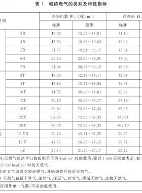 城鎮(zhèn)燃?xì)夥N類將擴(kuò)大增加了液化石油氣混空氣、二甲醚氣、沼氣