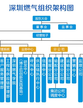 深圳市燃氣集團股份有限公司(深燃公司)服務(wù)熱線聯(lián)系電話