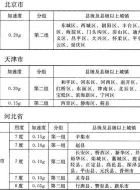 我國主要城鎮(zhèn)抗震設(shè)防烈度、設(shè)計基本地震加速度和設(shè)計地震分組